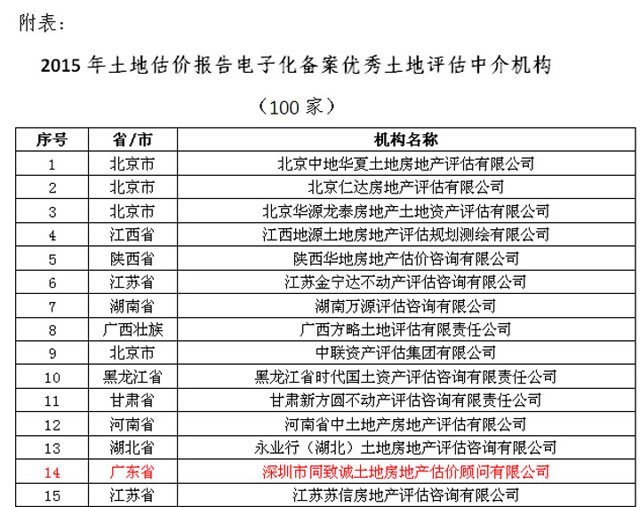 熱烈祝賀我司蟬聯(lián)中估協(xié)土地估價報告電子化備案優(yōu)秀機構