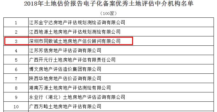 全國(guó)第三！我司蟬聯(lián)中估協(xié)土地報(bào)告電子化備案優(yōu)秀機(jī)構(gòu)